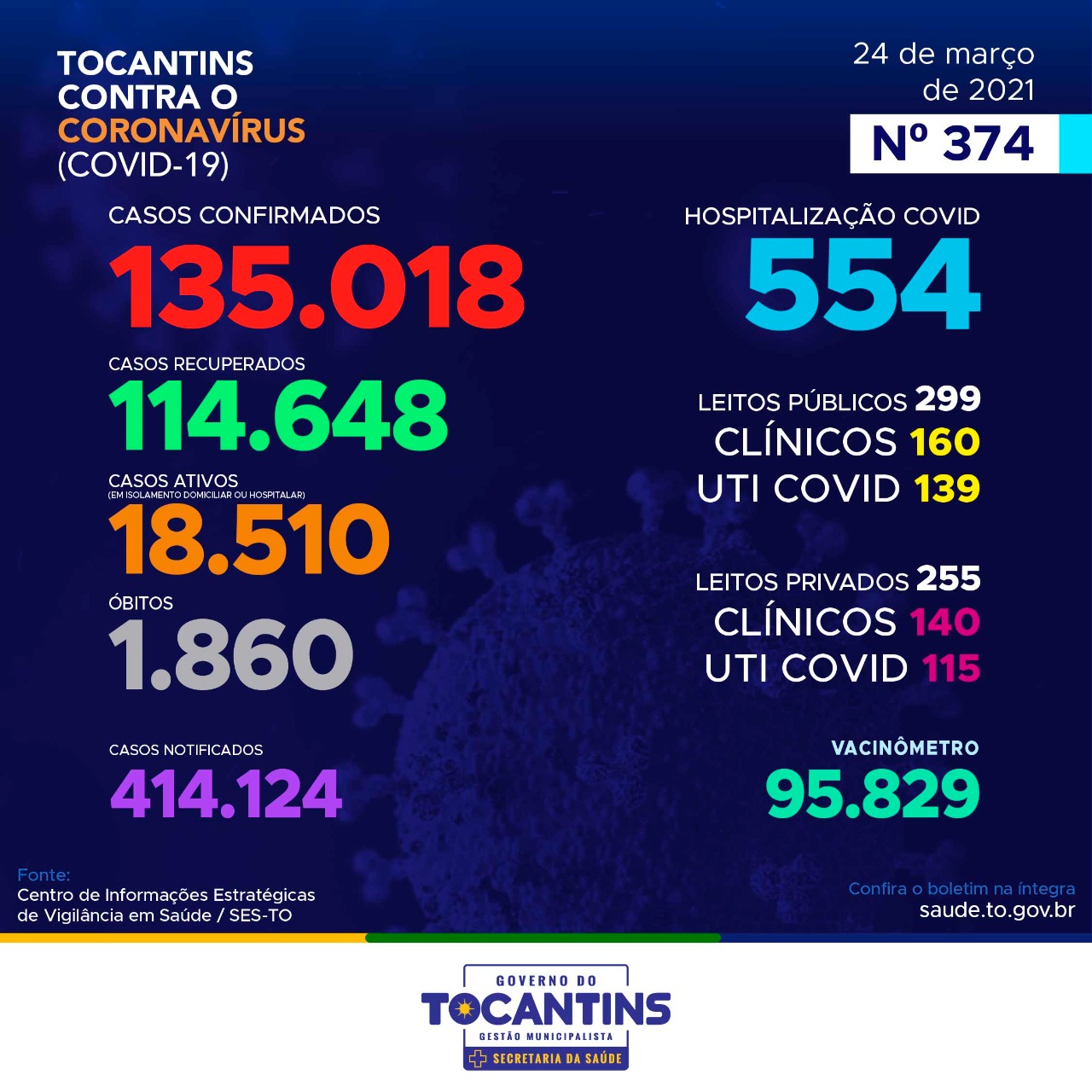 Tocantins passa dos 135 mil casos confirmados de Covid-19