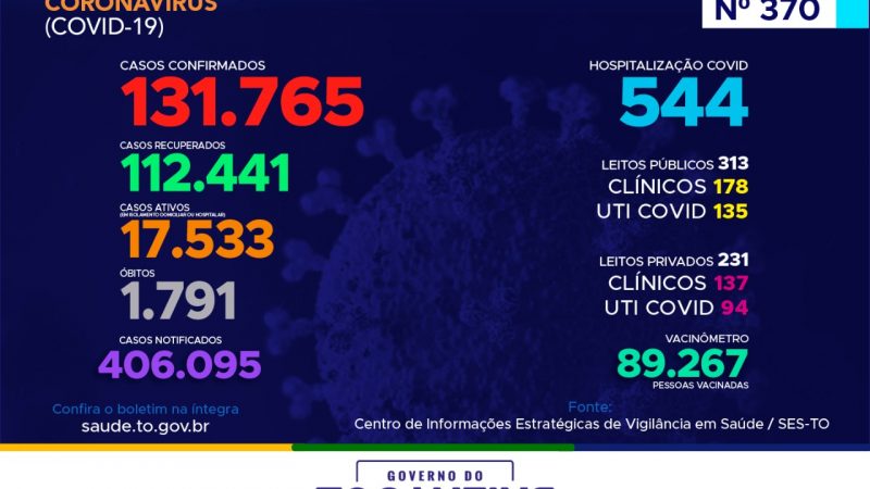 No Tocantins, 991 pessoas foram confirmadas com coronavírus neste sábado