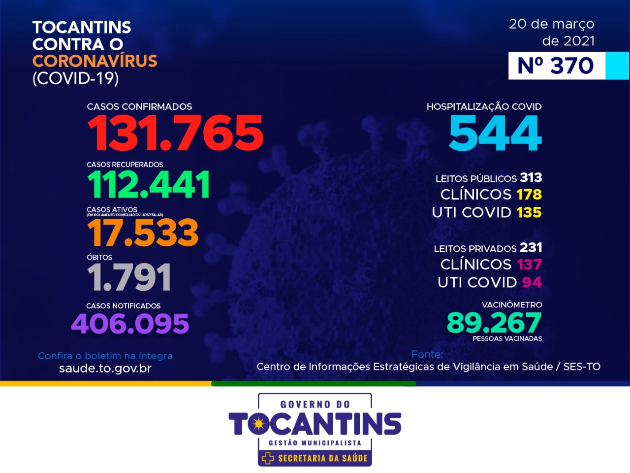 No Tocantins, 991 pessoas foram confirmadas com coronavírus neste sábado