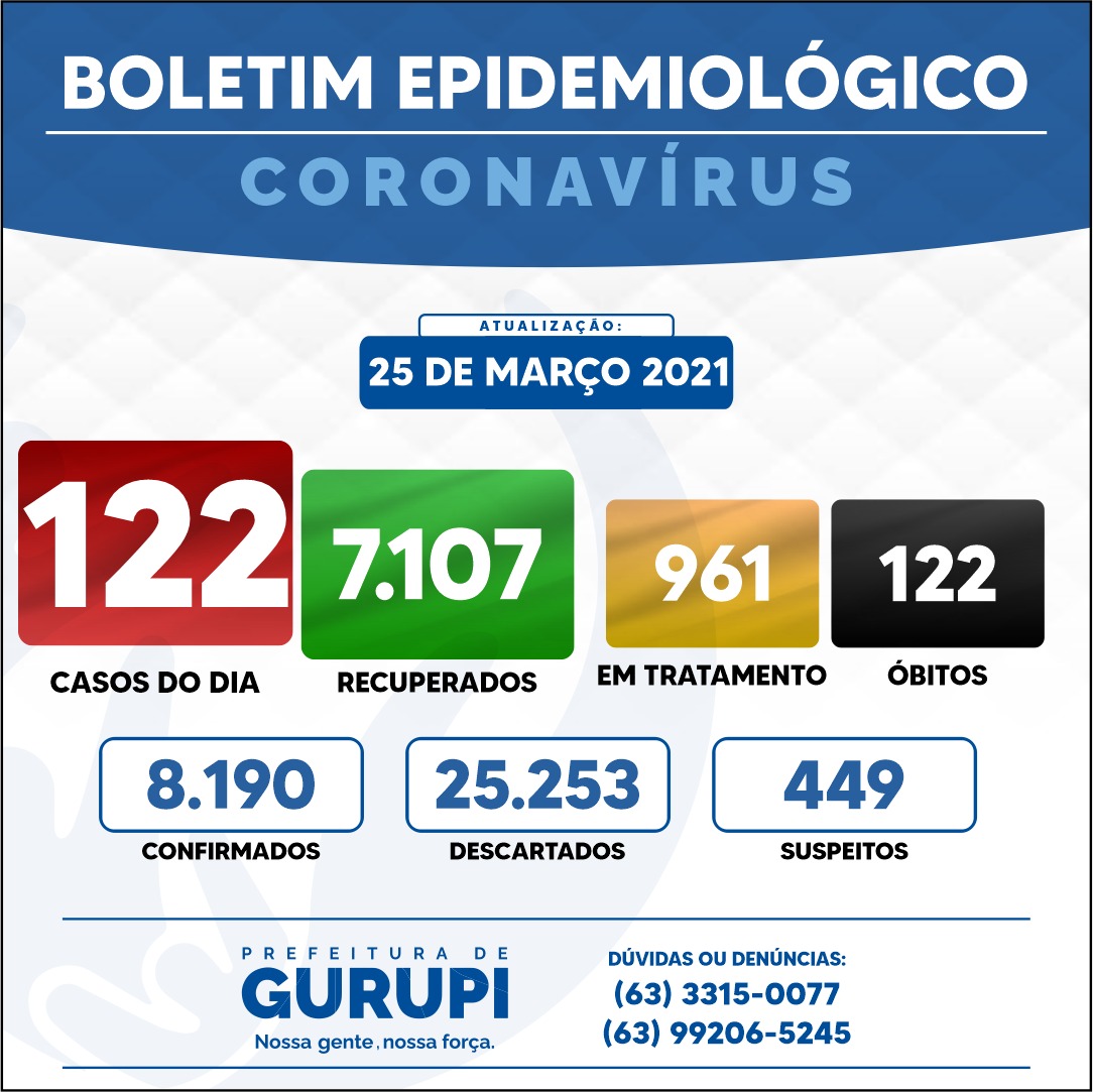 Gurupi registra 122 novos casos de Covid-19 nesta quinta