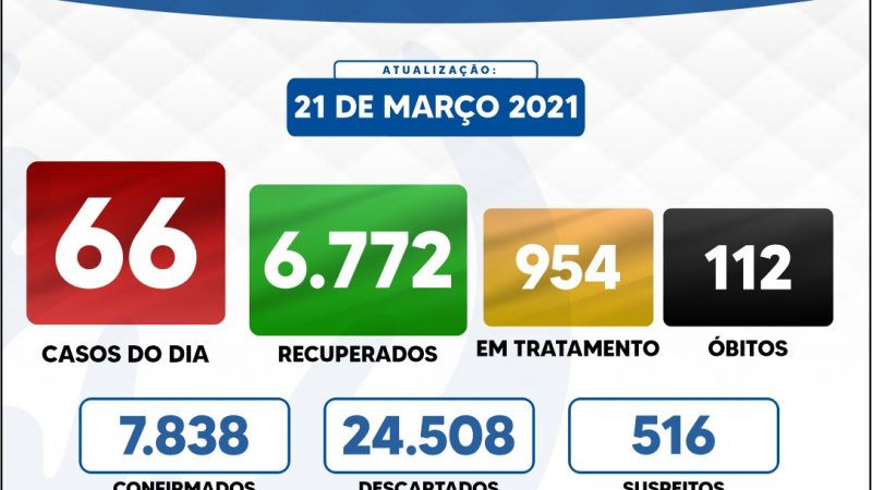 Gurupi confirma 66 novos casos da Covid-19 neste domingo, 21