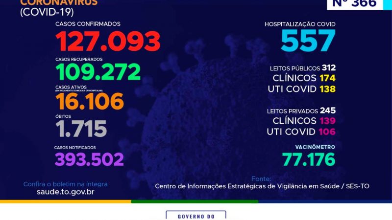 Coronavírus: com mais 1.016 casos nesta terça-feira, Tocantins caminha para 130 mil confirmações