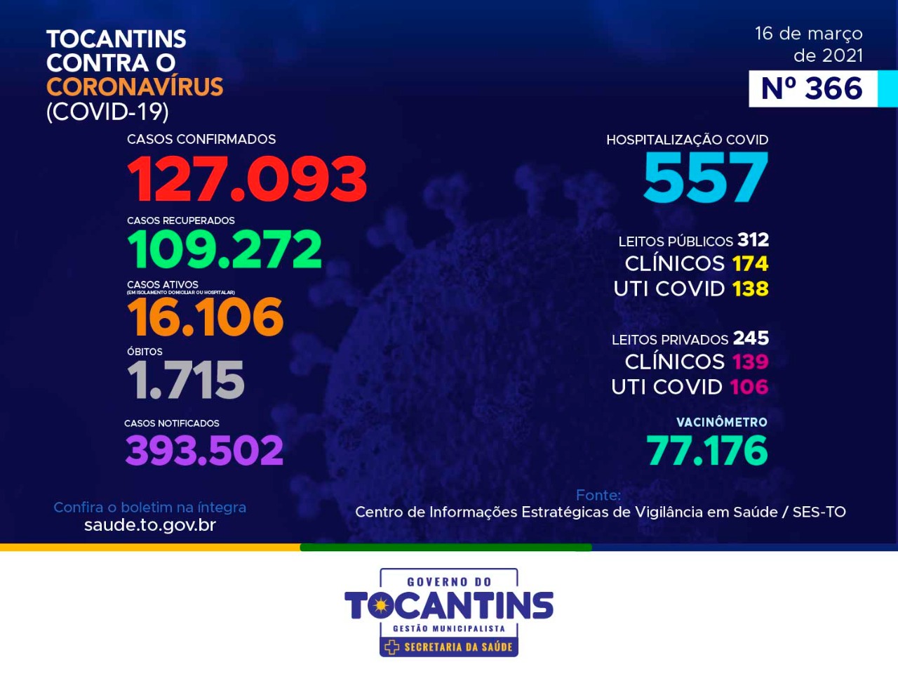 Coronavírus: com mais 1.016 casos nesta terça-feira, Tocantins caminha para 130 mil confirmações