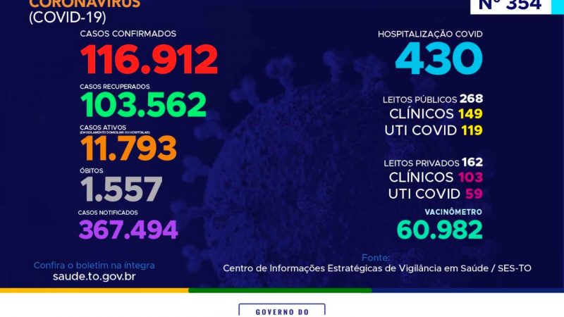 Coronavírus: Tocantins registra 909 novos casos nesta quinta-feira, 4