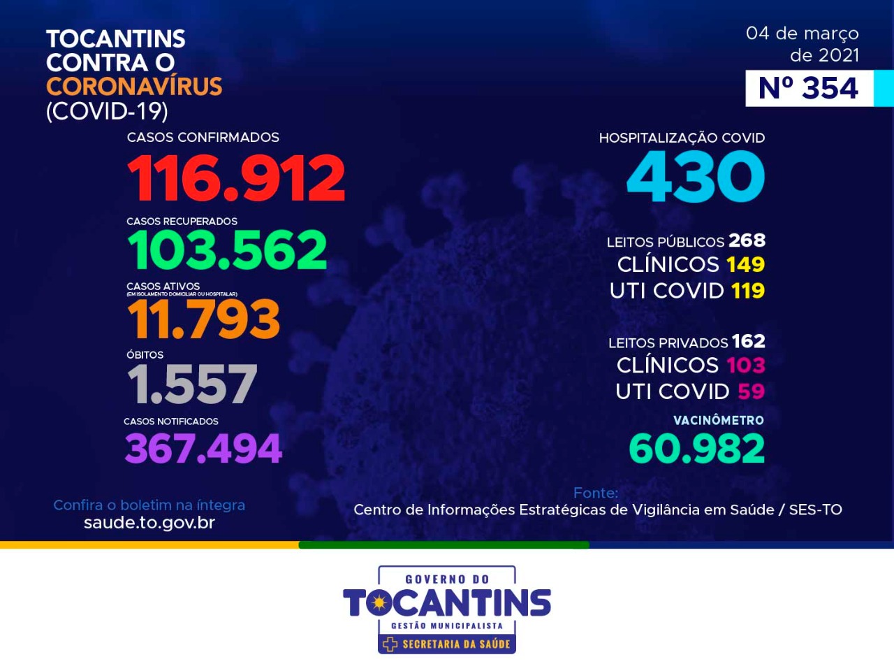 Coronavírus: Tocantins registra 909 novos casos nesta quinta-feira, 4