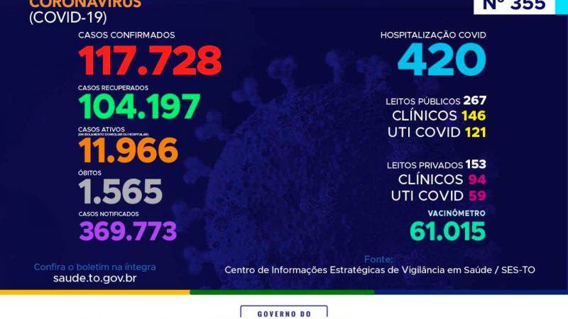 Coronavírus: com 852 novos casos hoje, Tocantins se aproxima das 118 mil confirmações