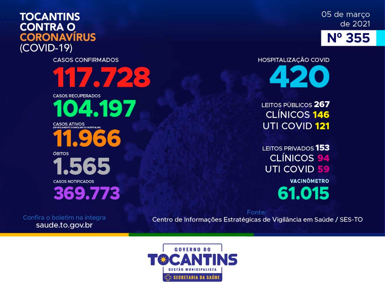 Coronavírus: com 852 novos casos hoje, Tocantins se aproxima das 118 mil confirmações