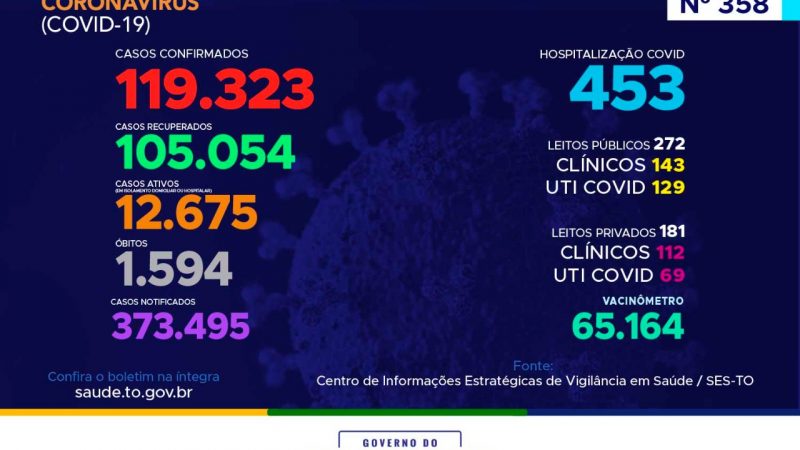 Coronavírus: com mais 391 casos hoje, Tocantins caminha para 120 mil confirmações