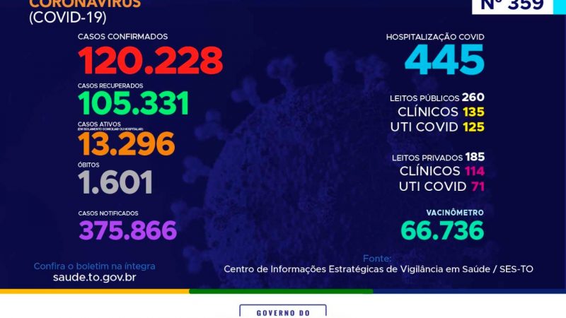 Coronavírus: com 940 novos casos hoje, Tocantins ultrapassa as 120 mil confirmações