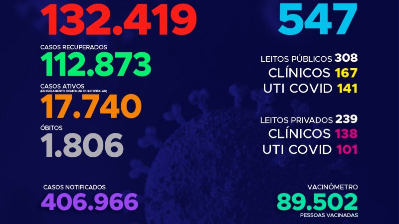 Coronavírus: com mais 677 casos neste domingo, Tocantins ultrapassa as 132 mil confirmações