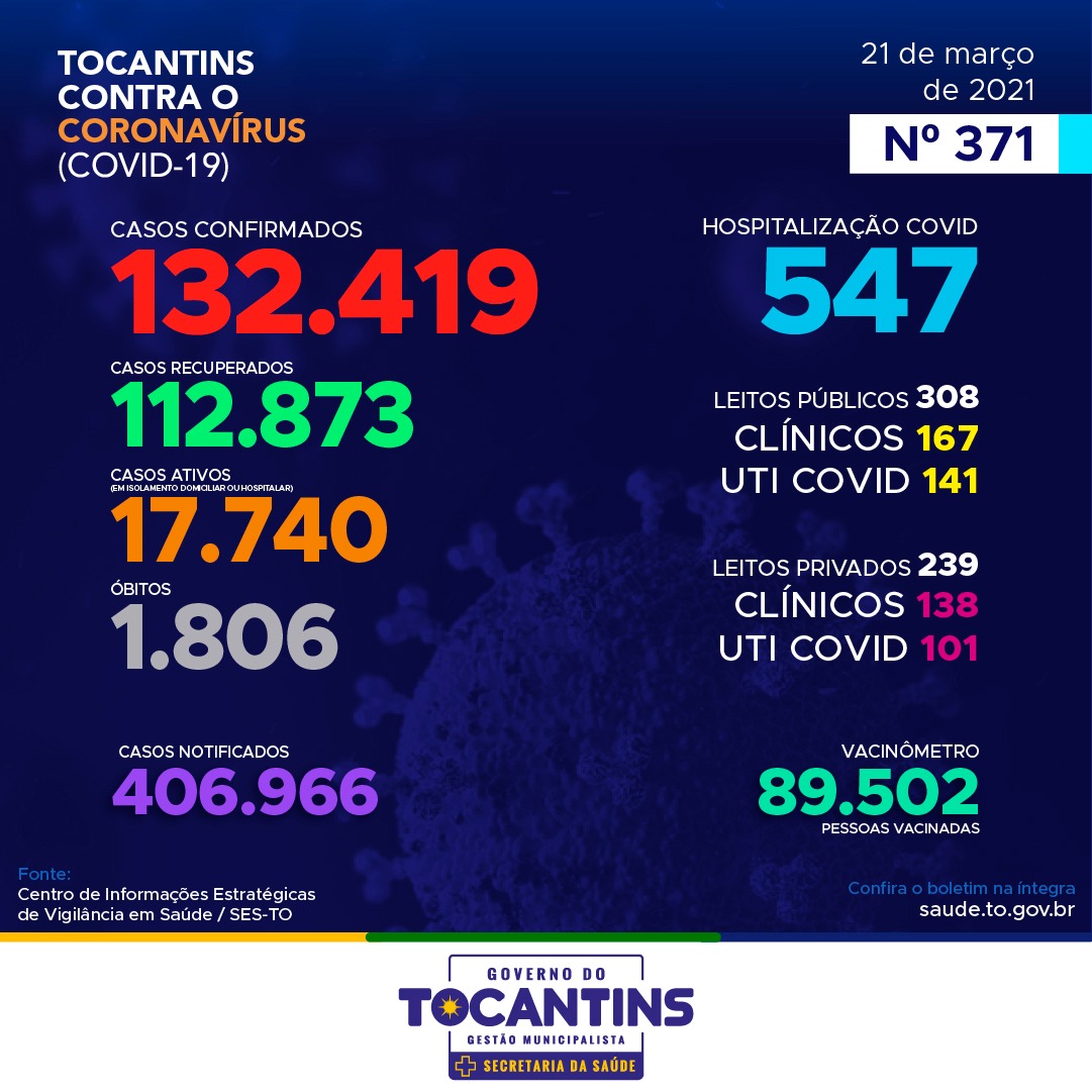 Coronavírus: com mais 677 casos neste domingo, Tocantins ultrapassa as 132 mil confirmações