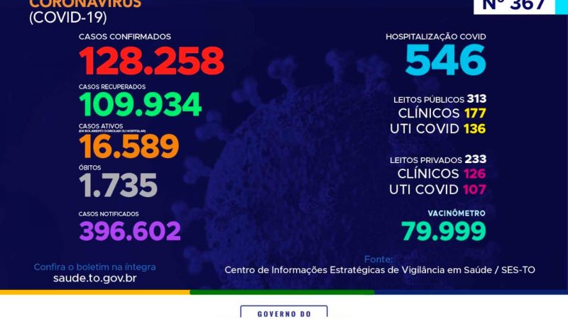 Tocantins acumula mais de 128 mil casos de Covid-19 confirmados