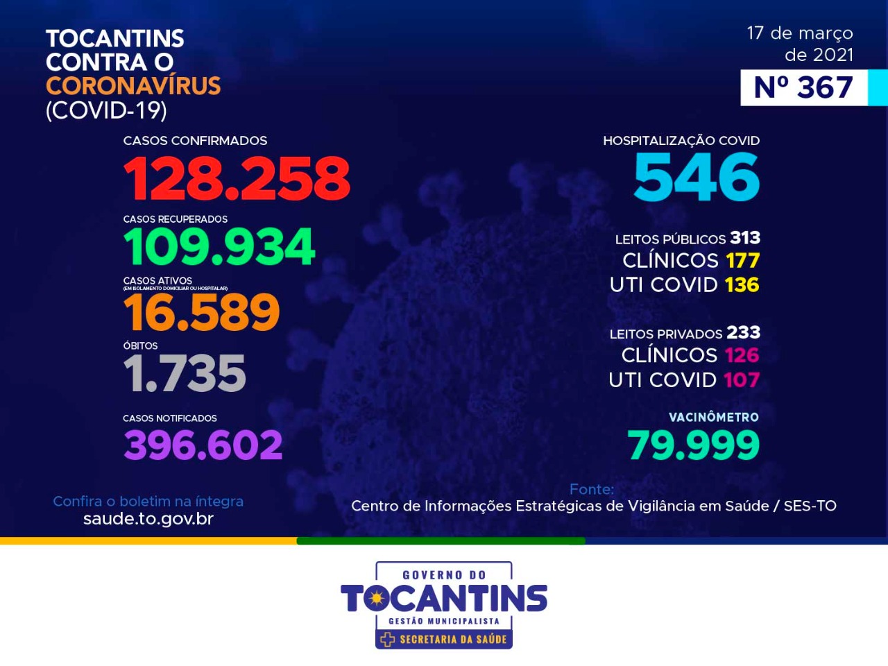 Tocantins acumula mais de 128 mil casos de Covid-19 confirmados