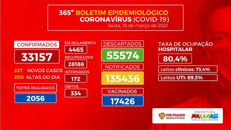 Boletim coronavírus: oito óbitos são registrados nesta sexta e Capital tem 237 novos casos