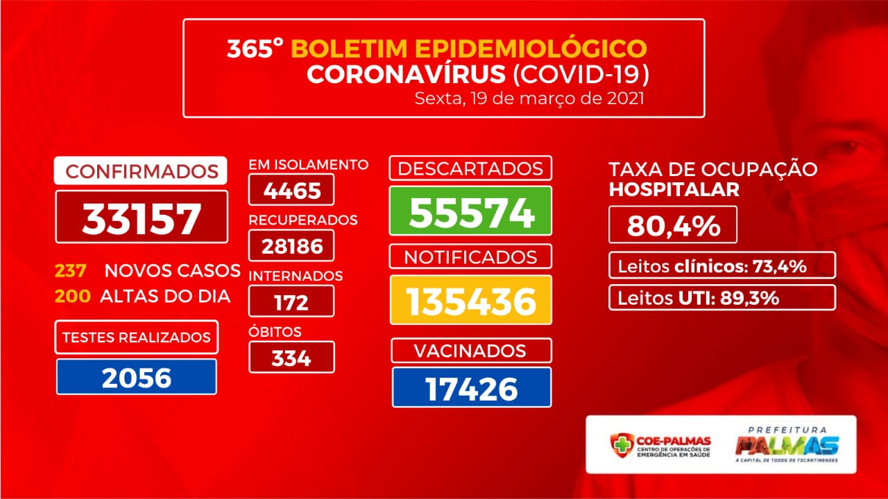 Boletim coronavírus: oito óbitos são registrados nesta sexta e Capital tem 237 novos casos