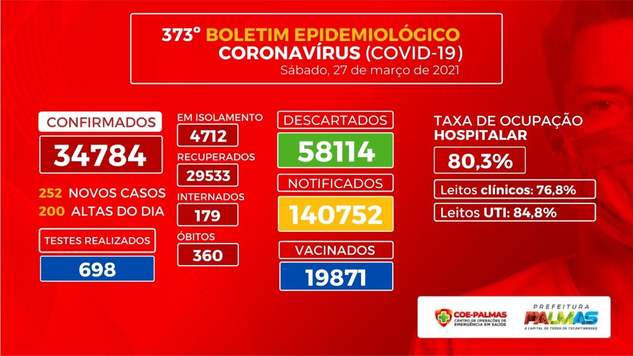 Palmas registra 252 novos casos de Covid-19 neste sábado