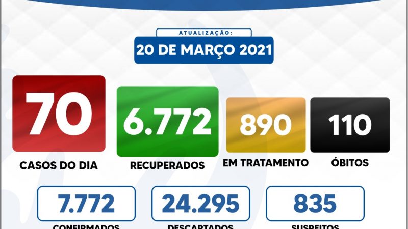 Mais 70 confirmados com Covid-19 em Gurupi neste sábado