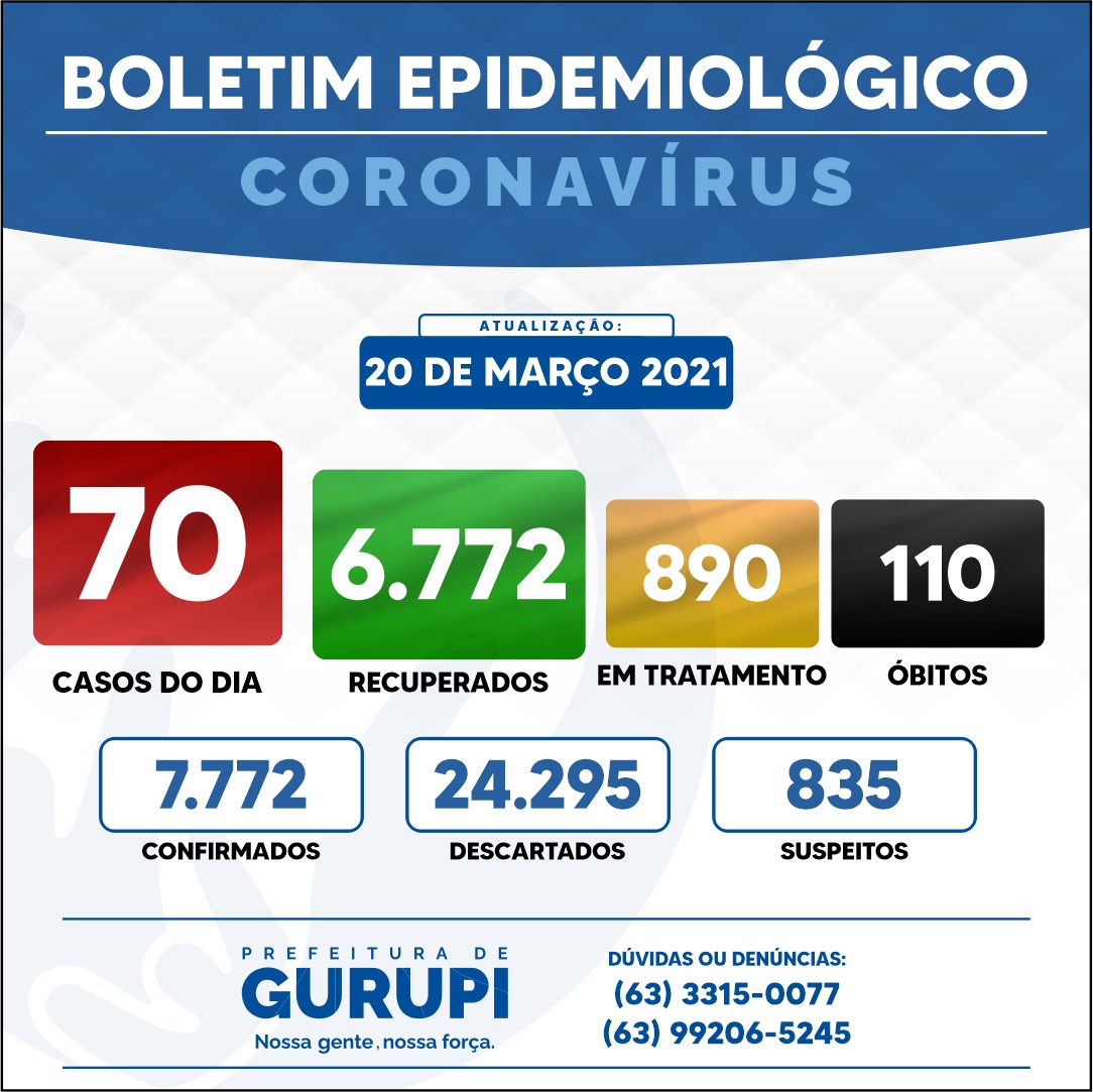 Mais 70 confirmados com Covid-19 em Gurupi neste sábado