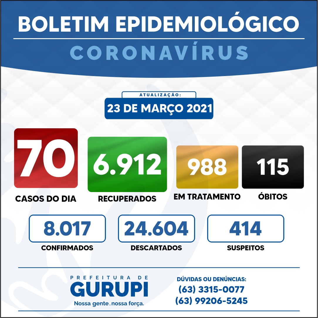 Em Gurupi coronavírus causa mais três mortes e cidade tem 70 novos casos confirmados