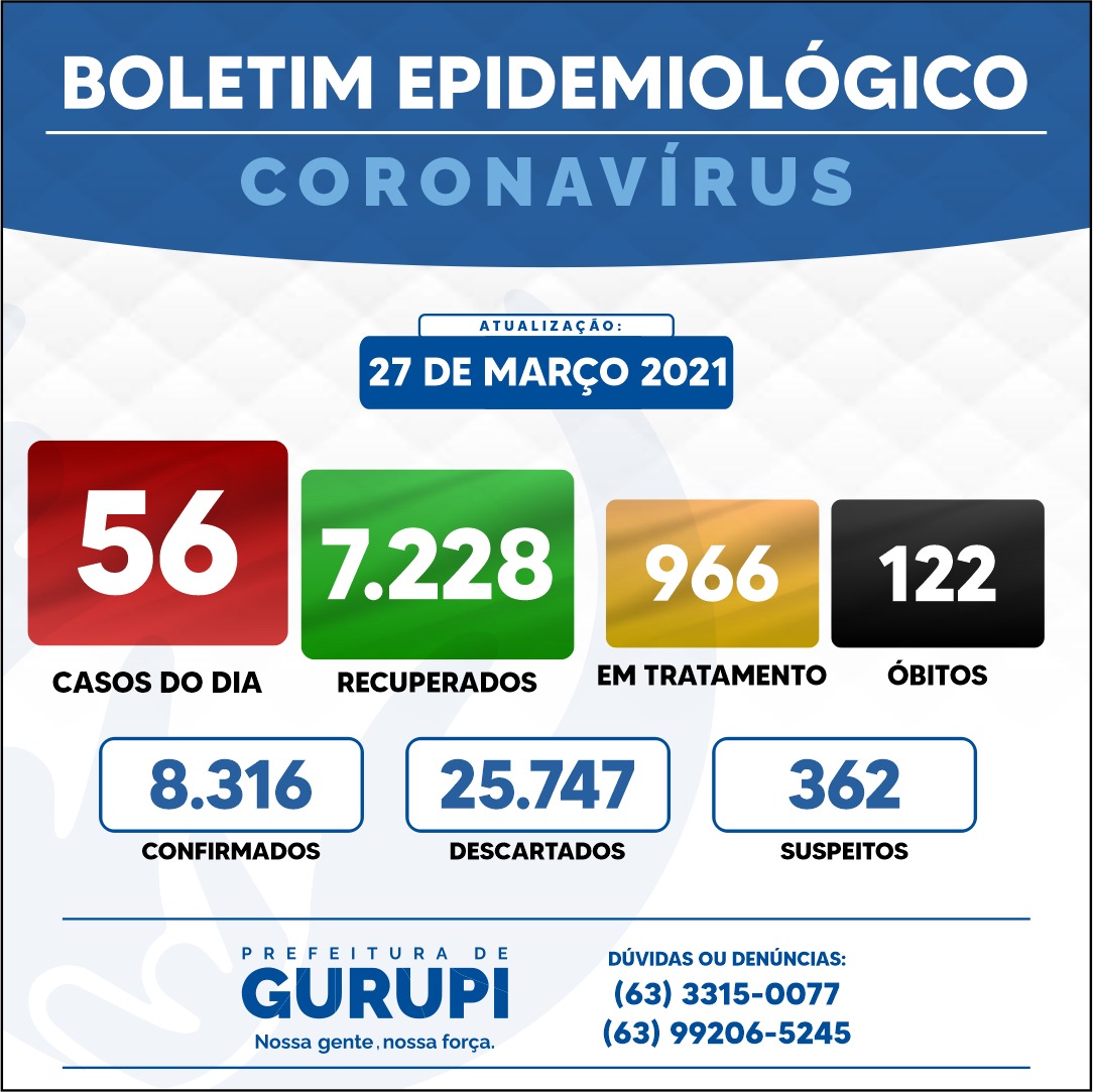 Gurupi confirma 56 novos casos de coronavírus neste sábado