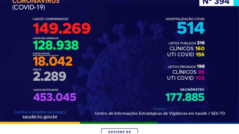 Coronavírus: com 974 novos casos, Tocantins ultrapassa as 149 mil confirmações