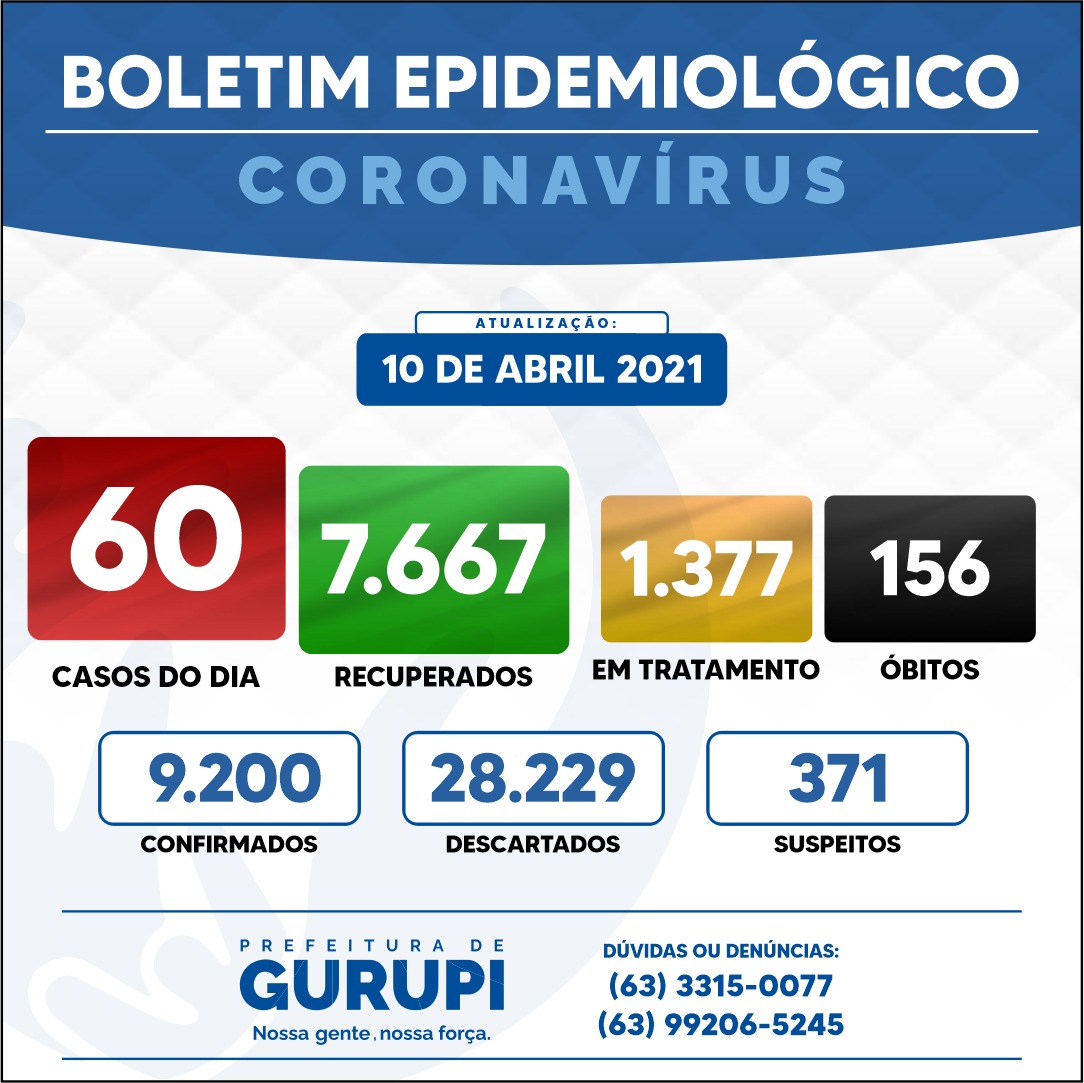 Gurupi tem 60 novos casos de Covid-19 e soma 9.200 confirmações