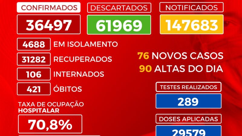 Covid-19: Com ocupação de 84% das UTIs, Palmas registra mais 76 novos casos neste domingo, 11