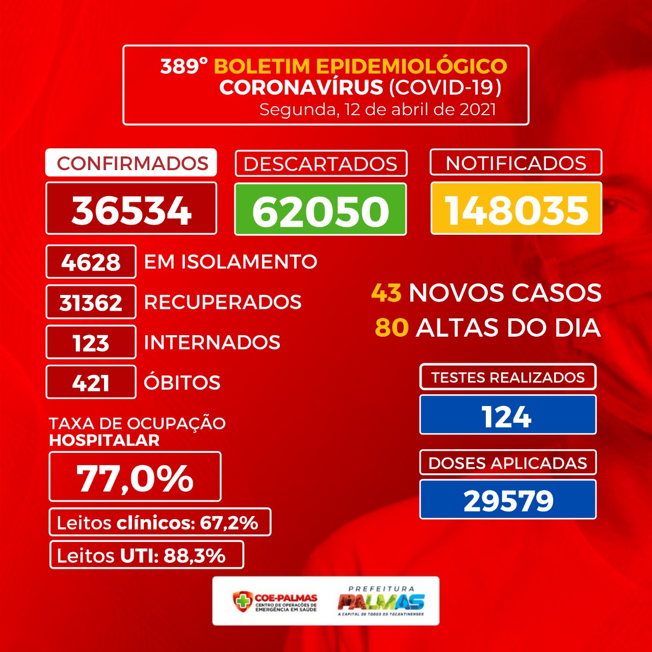 Covid-19: Palmas registrou 43 novos casos nesta segunda-feira e já soma mais de 36 mil confirmações