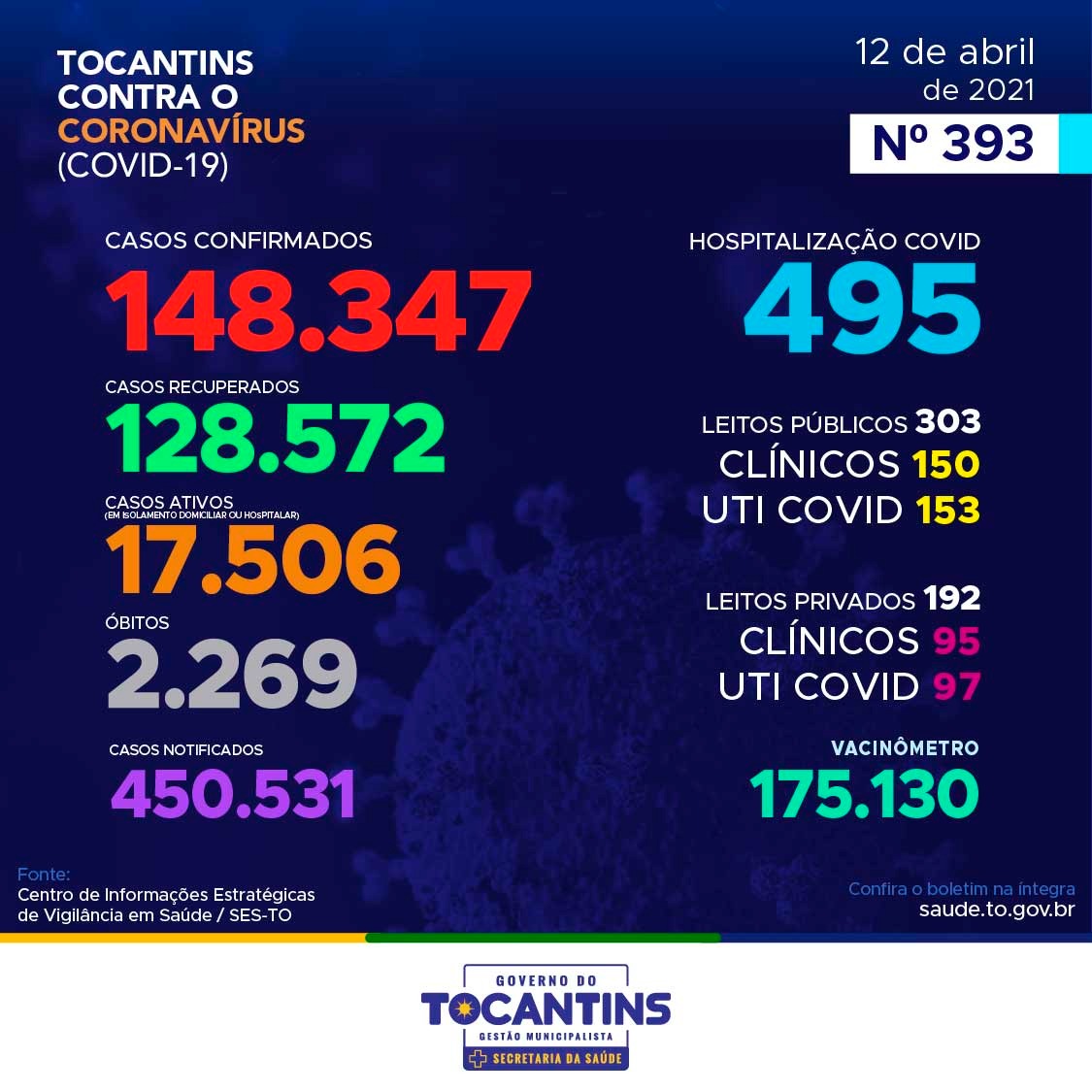 Coronavírus: com 290 novos casos, Tocantins se aproxima das 150 mil confirmações