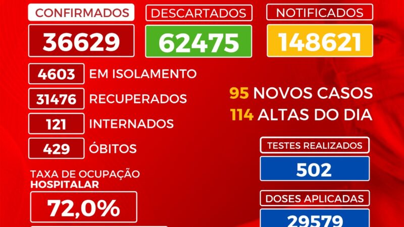 Covid-19: Com ocupação de 80% das UTIs, Palmas registra 95 novos casos nesta terça-feira, 13