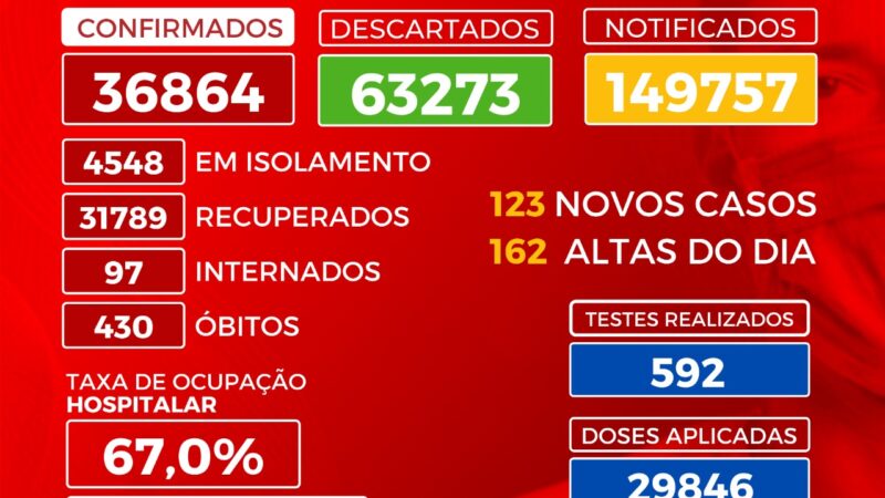Covid-19: Com ocupação de 84% das UTIs, Palmas registra 123 novos casos nesta quinta-feira, 15