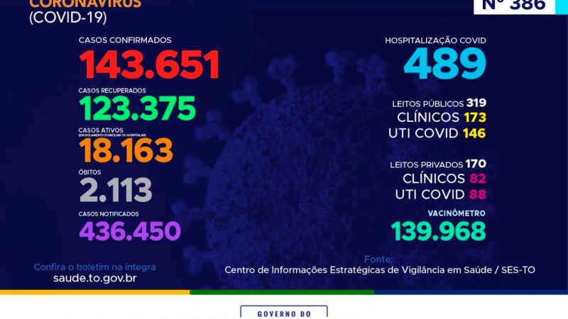 Coronavírus: com 335 novos casos nesta segunda-feira, Tocantins caminha para 145 mil confirmações