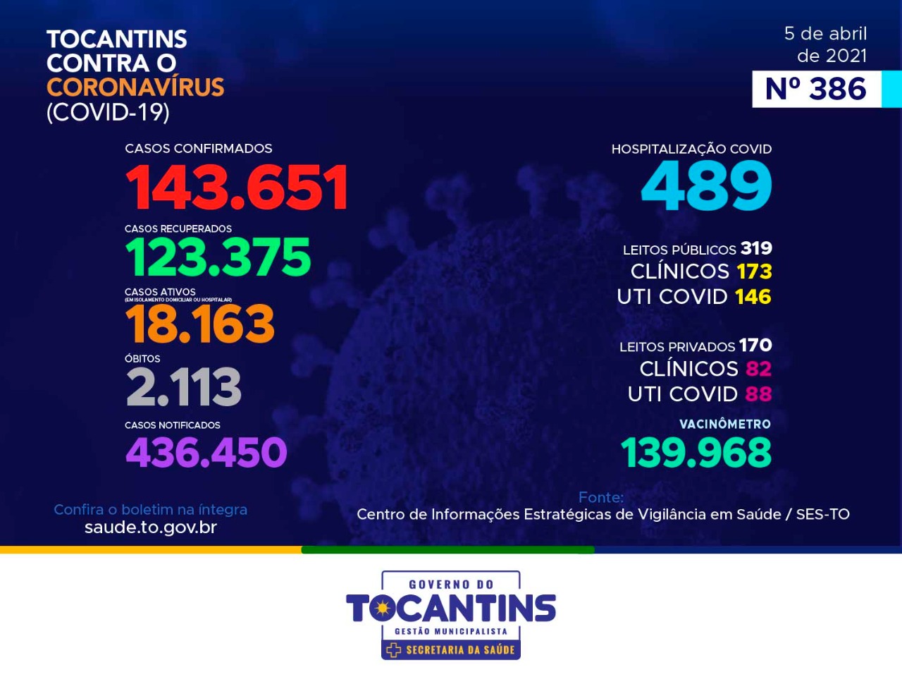 Coronavírus: com 335 novos casos nesta segunda-feira, Tocantins caminha para 145 mil confirmações