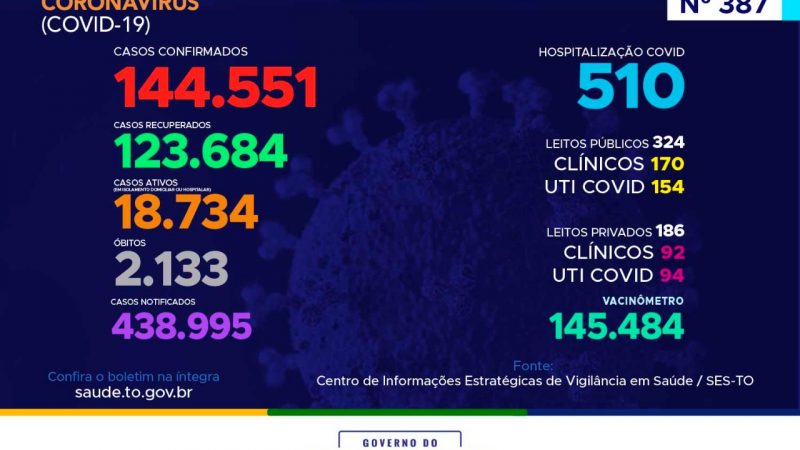 Coronavírus: Tocantins confirma 949 casos nesta terça-feira, destes, 40% estão entre indivíduos de 20 a 39