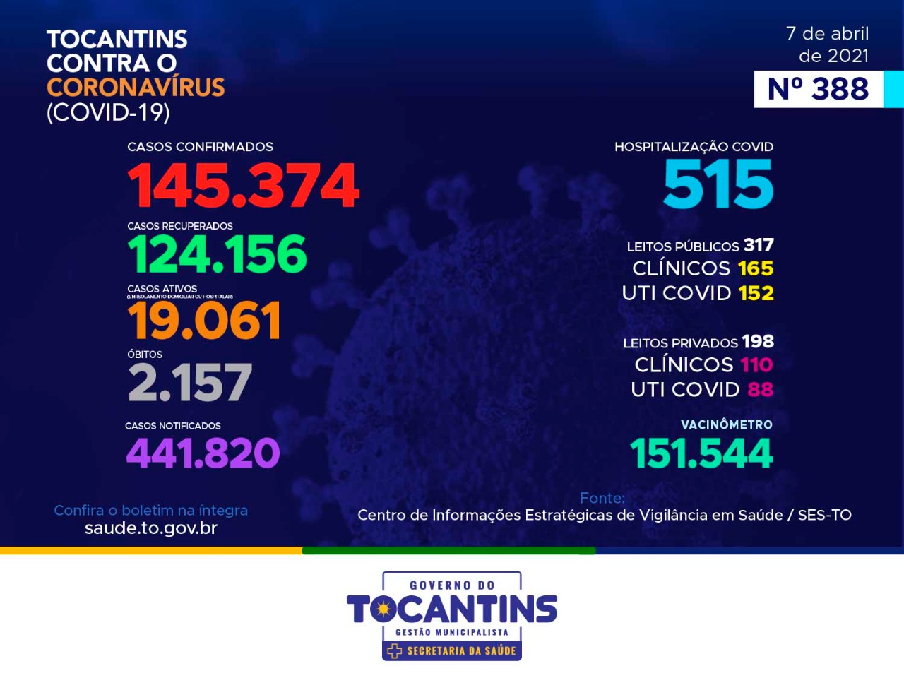 Coronavírus: com 872 novos casos, Tocantins ultrapassa as 145 mil confirmações