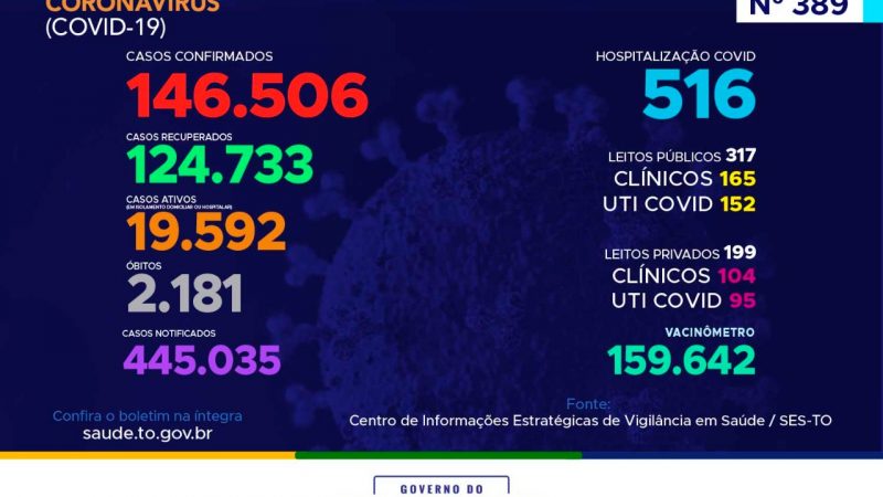 Coronavírus: com 1.161 novos casos, Tocantins se aproxima das 2,2 mil mortes