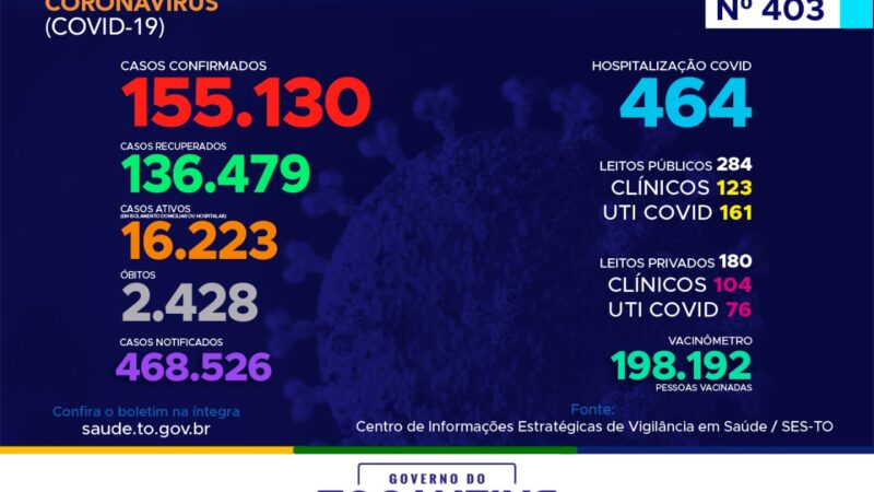 Coronavírus: com 382 novos casos hoje, Tocantins ultrapassa as 155 mil confirmações