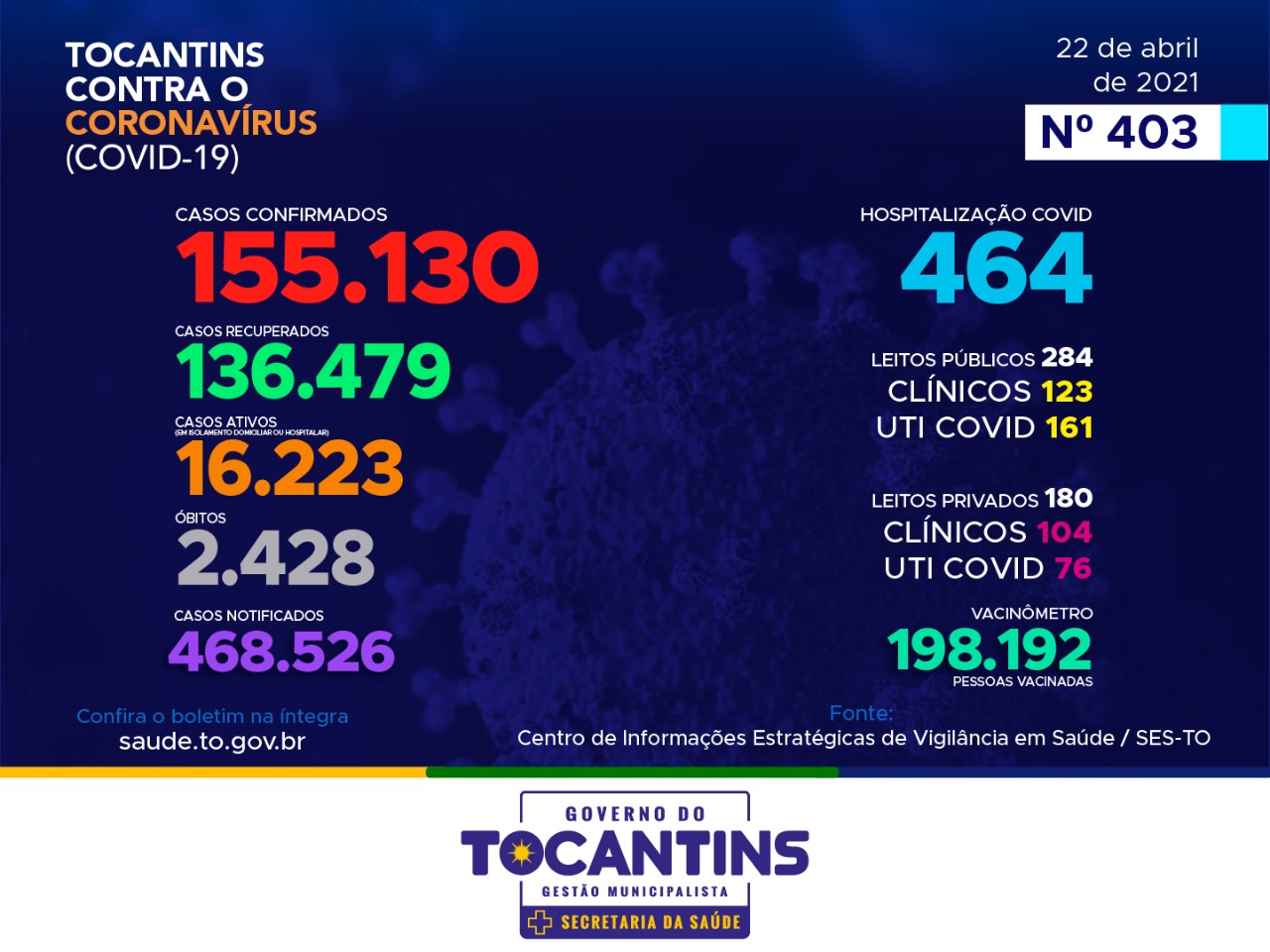 Coronavírus: com 382 novos casos hoje, Tocantins ultrapassa as 155 mil confirmações