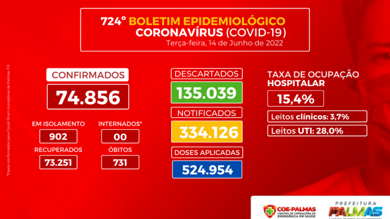 Boletim informa 658 casos de Covid-19 na última semana epidemiológica, em Palmas