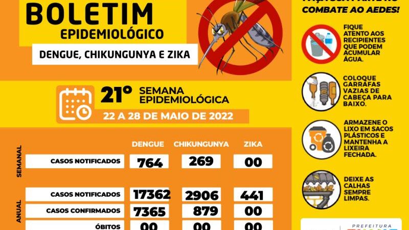 Palmas acumula 17.362 casos suspeitos de dengue desde o início do ano￼