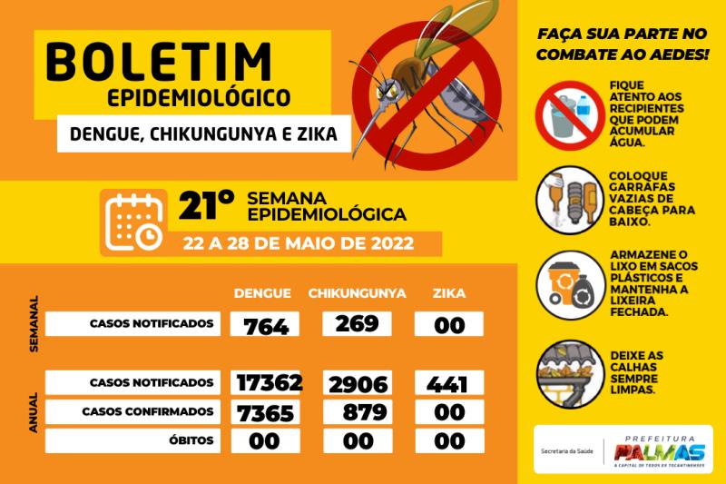Palmas acumula 17.362 casos suspeitos de dengue desde o início do ano￼